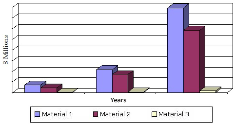 全球纳米纤维素市场按材料，2013-2019