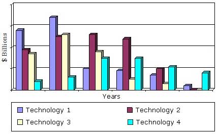 每年和累积投资支出，分离技术，2014-2019
